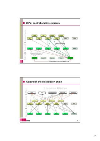 ISPs: control and instruments




                                    13




Control in the distribution chain




                                    14




                                         7
 
