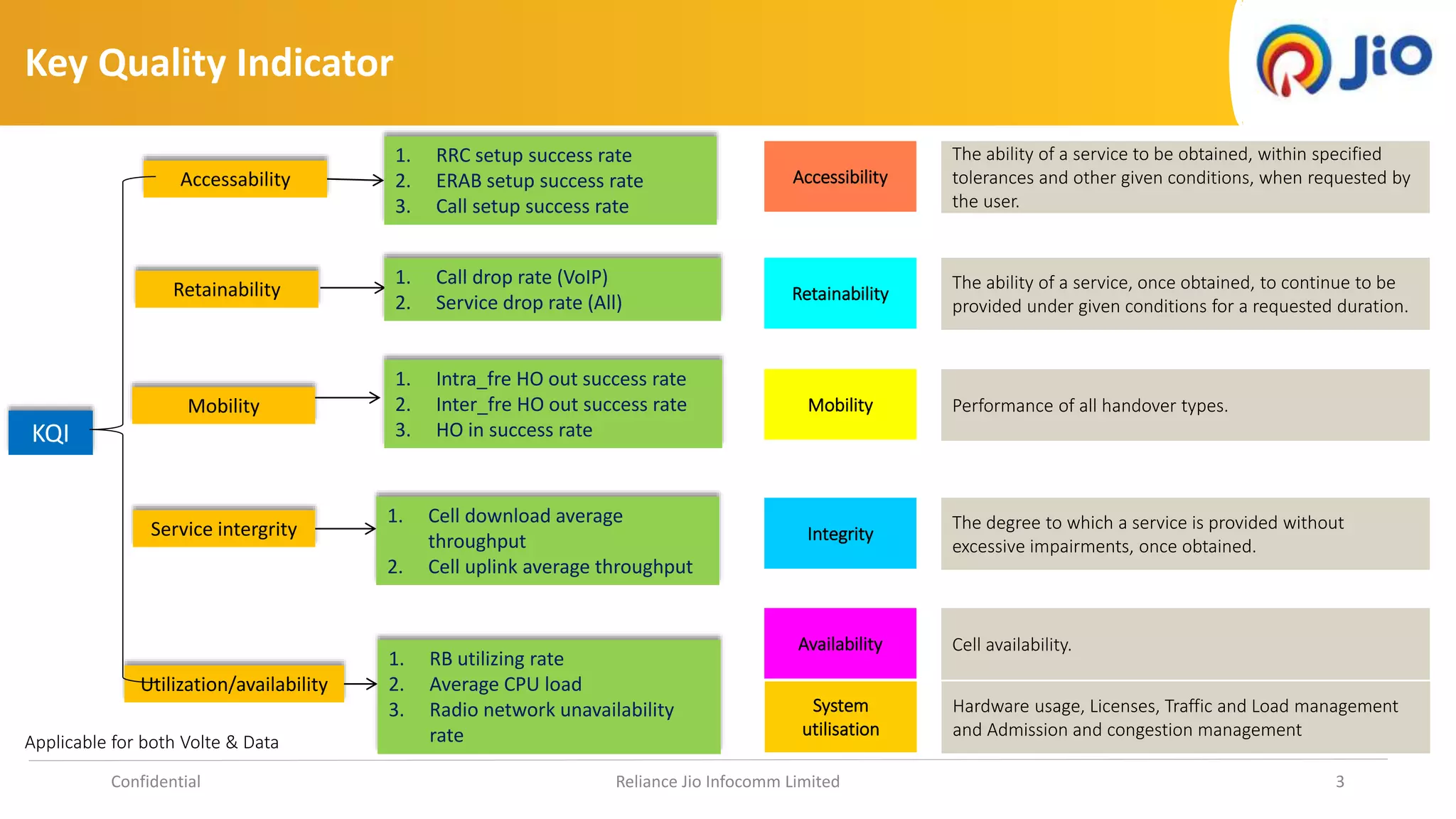 Key Quality Indicator
Confidential Reliance Jio Infocomm Limited 3
Accessability
Retainability
Mobility
Utilization/availability
KQI
1. RRC setup success rate
2. ERAB setup success rate
3. Call setup success rate
1. Call drop rate (VoIP)
2. Service drop rate (All)
1. Intra_fre HO out success rate
2. Inter_fre HO out success rate
3. HO in success rate
1. RB utilizing rate
2. Average CPU load
3. Radio network unavailability
rate
Service intergrity
1. Cell download average
throughput
2. Cell uplink average throughput
Applicable for both Volte & Data
Accessibility
The ability of a service to be obtained, within specified
tolerances and other given conditions, when requested by
the user.
Retainability
The ability of a service, once obtained, to continue to be
provided under given conditions for a requested duration.
Integrity
The degree to which a service is provided without
excessive impairments, once obtained.
Mobility Performance of all handover types.
System
utilisation
Hardware usage, Licenses, Traffic and Load management
and Admission and congestion management
Availability Cell availability.
 