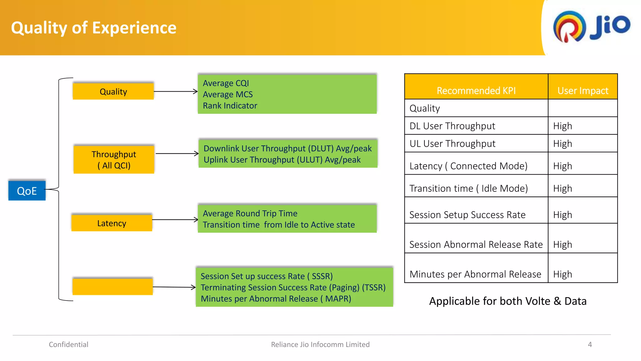Quality of Experience
Confidential Reliance Jio Infocomm Limited 4
Quality
Throughput
( All QCI)
Latency
QoE
Average CQI
Average MCS
Rank Indicator
Downlink User Throughput (DLUT) Avg/peak
Uplink User Throughput (ULUT) Avg/peak
Average Round Trip Time
Transition time from Idle to Active state
Session Set up success Rate ( SSSR)
Terminating Session Success Rate (Paging) (TSSR)
Minutes per Abnormal Release ( MAPR) Applicable for both Volte & Data
Recommended KPI User Impact
Quality
DL User Throughput High
UL User Throughput High
Latency ( Connected Mode) High
Transition time ( Idle Mode) High
Session Setup Success Rate High
Session Abnormal Release Rate High
Minutes per Abnormal Release High
 