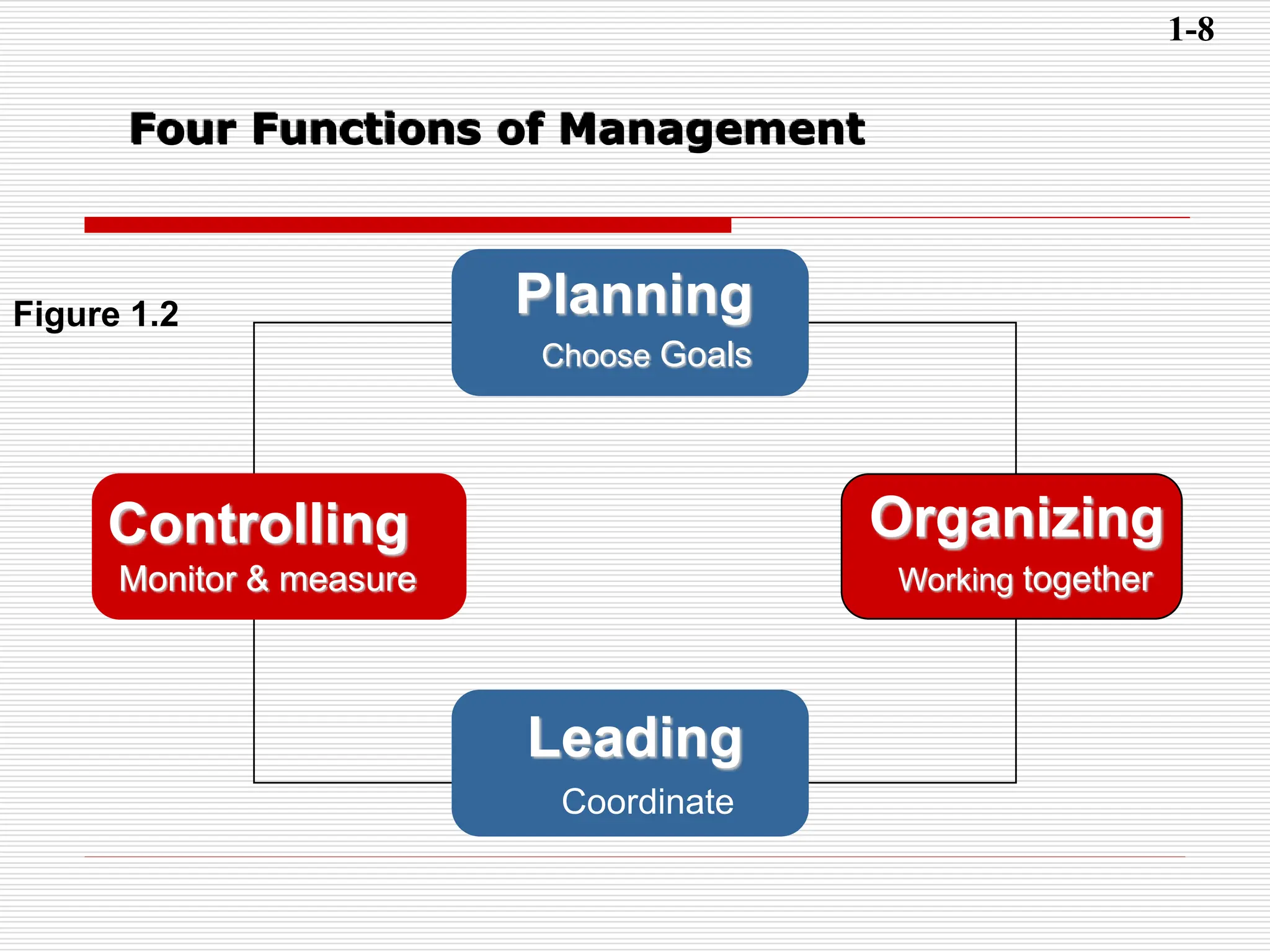 Four Functions of Management
Figure 1.2 Planning
Choose Goals
Organizing
Working together
Leading
Coordinate
Controlling
Monitor & measure
1-8
 