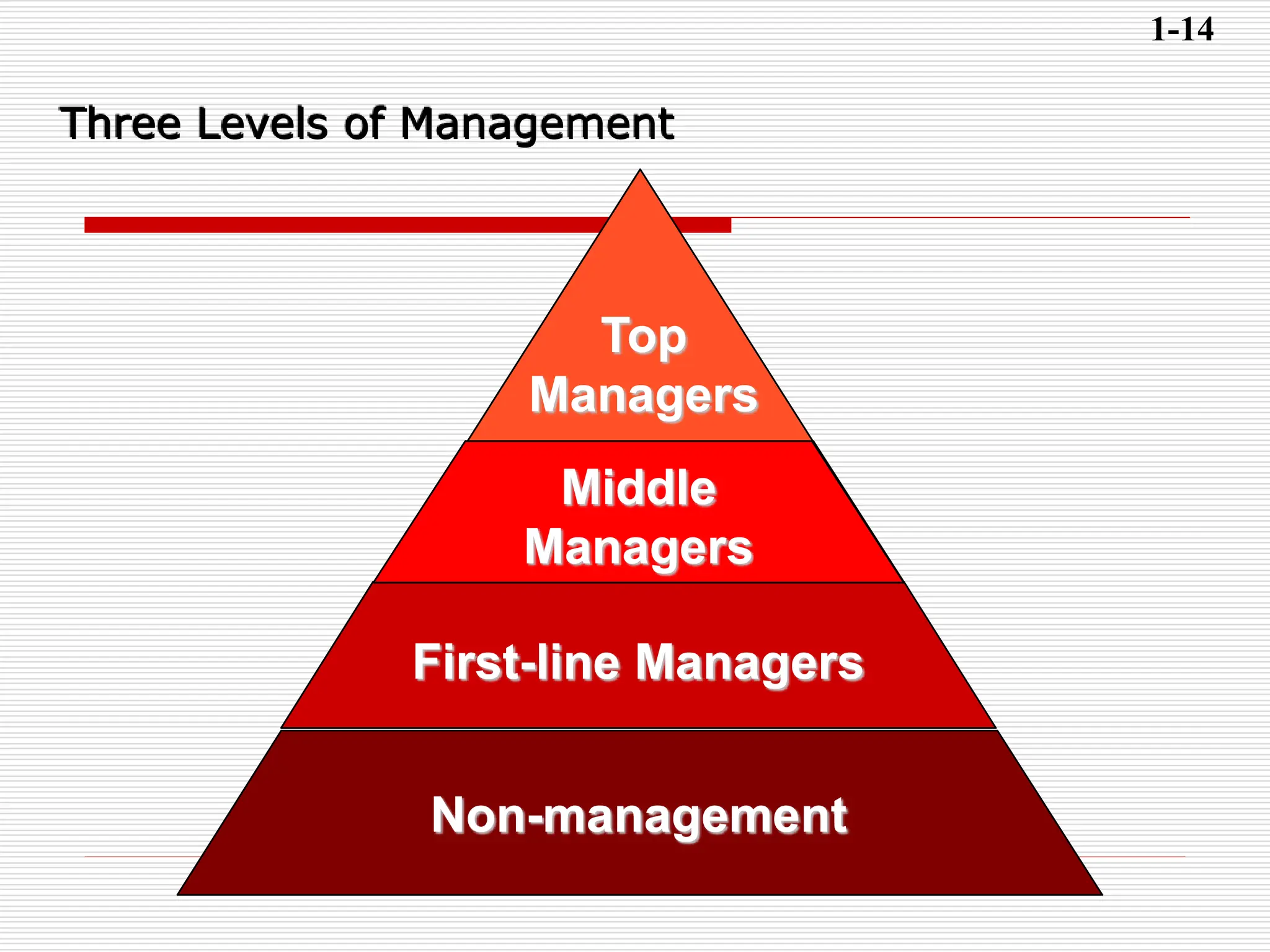 Top
Managers
Middle
Managers
First-line Managers
Non-management
Three Levels of Management
1-14
 