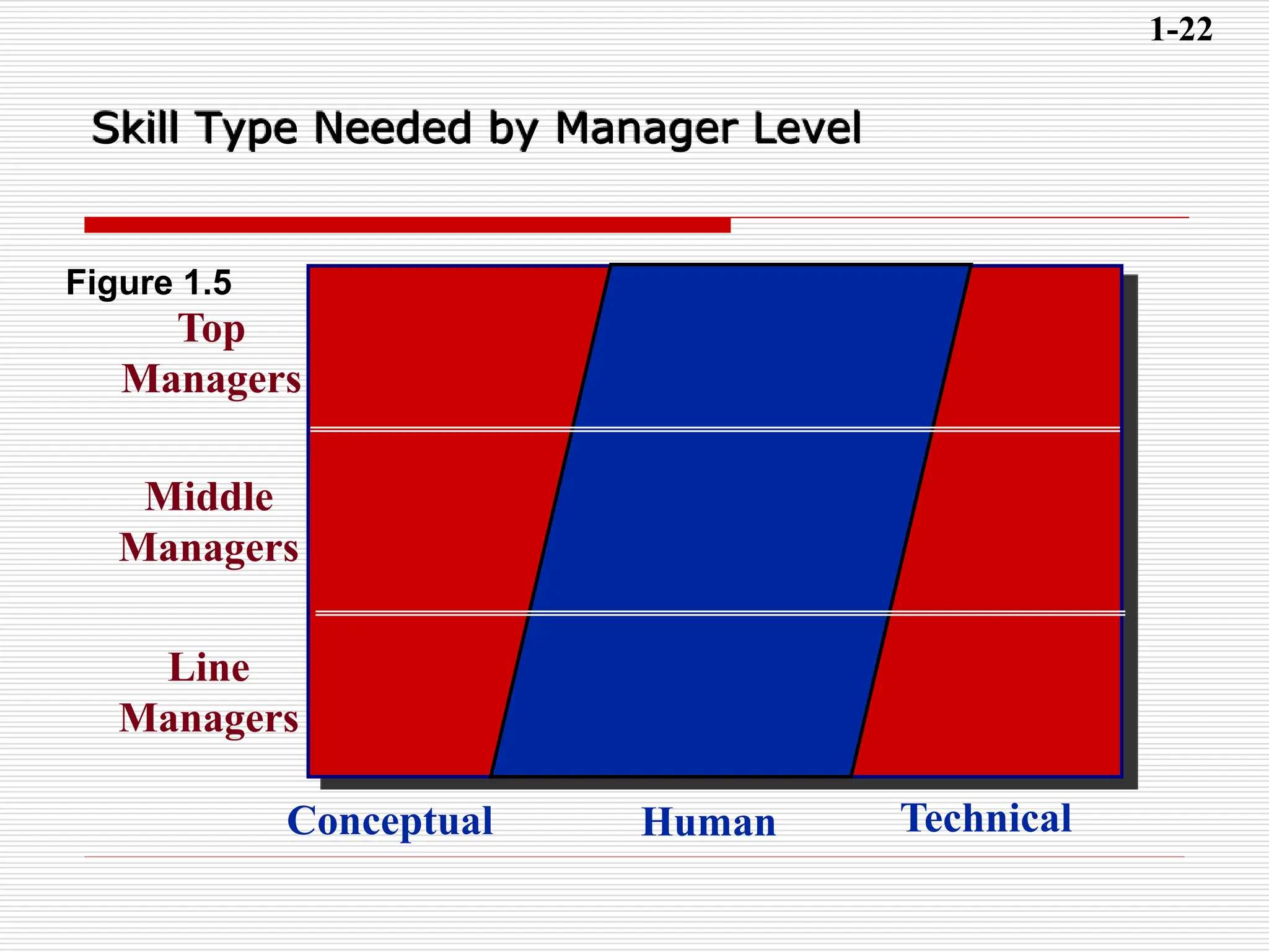 Skill Type Needed by Manager Level
Top
Managers
Middle
Managers
Line
Managers
Conceptual Human Technical
Figure 1.5
1-22
 