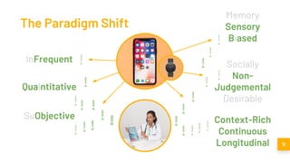 The Paradigm Shift
11
InFrequent
Qualntitative
SuObjective
Memory
Sensory
Biased
Socially
Non-
Judgemental
Desirable
!
!
!
!!
!
!
!
!
!
!!
!
!! Context-Rich
Continuous
Longitudinal
! !! !! !
!
 