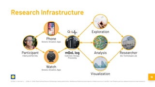 19
De Masi, A., Berrocal, A., …, & Wac, K., (2018). Mixed-Methods Research Methodology Enabling Identification, Modelling and Predicting Human Aspects of Mobile Interaction "In the Wild". User Modelling and User-Adapted Interaction (under evaluation)
Research Infrastructure
 