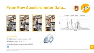 23
From Raw Accelerometer Data...
N = 7 participants, up to a week each
Walking accuracy of 85.7%
Activities of daily life accuracy of 76.6%
Hausmann, J., Wac, K. (2011). Activity Level Estimator on a Commercial Mobile Phone: A Feasibility Study. International Workshop on Frontiers in Activity Recognition using Pervasive Sensing (IWFAR), co-located with the PERVASIVE Conference, San
Francisco, CA, USA, June 12, 2011.
Study details
 