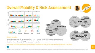 Spring Summer Fall Winter
24
Overall Mobility & Risk Assessment
Laghouila, S., Manea, V., Estrada, V., Wac, K. (2018). Digital Health Tools for Chronic Illness and Dementia Risk Assessment in Older Adults, 39th Annual Meeting and Scientific Sessions of the Society of Behavioral Medicine (SBM 2018), USA, 2018
N = 75 seniors over 65, 6+ months (HU, ES) (next: N = 10 000 for risk assessment)
Enrolled since January 2017 for at least 6 months
Study details
Currently: multivariable logistic regression models for IPAQ (PRO) vs. wearable dataset (TechRO)
 