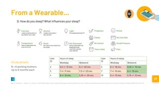 27
From a Wearable...
Wac, K., Montanini, L., Ryager, K. B., & Rivas, H. (2017). Digital Health Tools for Sleep Self-Management: Working Mothers Use Case. In 38th Annual Meeting and Scientific Sessions of the Society of Behavioral Medicine (SBM 2017), USA, 2017.
User
ID
Hours of sleep User
ID
Hours of sleep
Weekday Weekend Weekday Weekend
2 5.5 +/- 13 min. 6 +/- 20 min. 5 6 +/- 18 min. 8.25 +/- 15 min.
3 7 +/- 17 min. 7.3 +/- 23 min. 7 7 +/- 15 min. 8 +/- 15 min.
4 8 +/- 10 min. 6.25 +/- 30 min. 10 6 +/- 10 min. 5.75 +/- 10 min.
N = 6 working mothers
Up to 6 months each
Study details
 