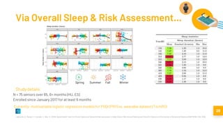 Spring Summer Fall Winter
28
Via Overall Sleep & Risk Assessment...
Laghouila, S., Manea, V., Estrada, V., Wac, K. (2018). Digital Health Tools for Chronic Illness and Dementia Risk Assessment in Older Adults, 39th Annual Meeting and Scientific Sessions of the Society of Behavioral Medicine (SBM 2018), USA, 2018.
N = 75 seniors over 65, 6+ months (HU, ES)
Enrolled since January 2017 for at least 6 months
Study details
Currently: multivariable logistic regression models for PSQI (PRO) vs. wearable dataset (TechRO)
 