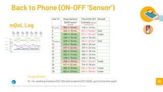 Back to Phone (ON-OFF ‘Sensor’)
N = 14: working mothers (S2-S5) and students (S11-S20), up to 6 months each 29
Ciman, M., Wac, K. (2018), iSenseSleep: Smartphone as a Sleep Duration Sensor, JMIR mhealth and uhealth (under minor revision)
User ID Sleep duration Phone ON-OFF Remark
BASIS watch
[avg±std]
Estimate [avg±std]
* significantly diff
2 (mothers) 393 +/- 10 min. 418 +/- 14 min.
3 402 +/- 15 min. 507 +/- 16 min.* Over
4 455 +/- 13 min. 377 +/- 34 min.* Under
5 446 +/- 15 min. 444 +/- 25 min.
11 (students) 429 +/- 15 min. 481 +/- 23 min.* Over
12 473 +/- 16 min. 478 +/- 25 min.
13 377 +/- 22 min. 377 +/- 24 min.
14 450 +/- 15 min. 454 +/- 35 min.
15 482 +/- 14 min. 459 +/- 24 min.
16 478 +/- 16 min. 446 +/- 36 min.
17 409 +/- 19 min. 378 +/- 45 min.* Under
18 417 +/- 24 min. 374 +/- 16 min.
19 462 +/- 16 min. 346 +/- 25 min.* Under
20 452 +/- 29 min. 426 +/- 39 min.* Under
Study details
mQoL Log
 