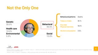 Not the Only One
4Naghavi, M., Abajobir, A. A., Abbafati, C., Abbas, K. M., Abd-Allah, F., Abera, S. F., ... & Ahmadi, A. (2017). Global, regional, and national age-sex specific mortality for 264 causes of death, 1980–2016: a systematic analysis for the Global Burden of Disease
Study 2016. The Lancet, 390(10100), 1151-1210.
Mokdad, A. H., Marks, J. S., Stroup, D. F., & Gerberding, J. L. (2004). Actual causes of death in the United States, 2000. Jama, 291(10), 1238-1245.
Behavioural patterns Deaths
Tobacco intake 18.1%
Poor diet
Physical inactivity
16.6%
Alcohol consumption 3.5%
...
{
 