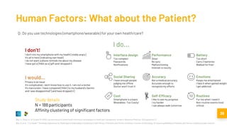 39
Wac, K., Rivas, H., & Fiordelli, M. (2016). Use and misuse of mobile health information technologies for health self-management. Annals of Behavioral Medicine, 50 (Supplement 1).
Wac, K. et al., “I Try Harder”: The Design Implications for Mobile Apps and Wearables Contributing to Self-Efficacy of Patients with Chronic Conditions, Frontiers in Psychology, SI: Improving Wellbeing in Patients with Chronic Conditions (under revision)
Human Factors: What about the Patient?
Study details
N = 188 participants
Affinity clustering of significant factors
Q: Do you use technologies (smartphone/wearable) for your own health/care?
 