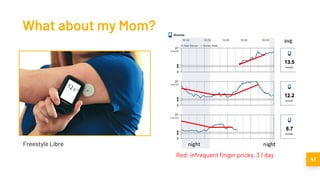 What about my Mom?
41
Red: infrequent finger pricks, 3 / day
Freestyle Libre
 