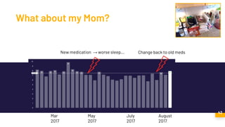 42
New medication → worse sleep... Change back to old meds
Mar
2017
May
2017
July
2017
What about my Mom?
August
2017
 