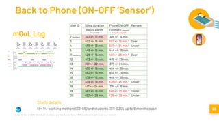 Back to Phone (ON-OFF ‘Sensor’)
N = 14: working mothers (S2-S5) and students (S11-S20), up to 6 months each 29
Ciman, M., ...
