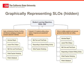 Graphically Representing SLOs (hidden)
 