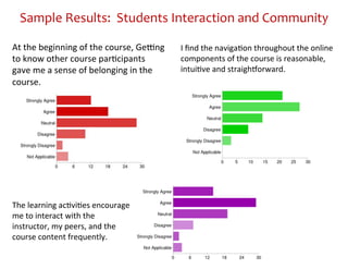 Sample	
  Results:	
  	
  Students	
  Interaction	
  and	
  Community	
  
                                        	
  
At	
  the	
  beginning	
  of	
  the	
  course,	
  GeBng	
      I	
  ﬁnd	
  the	
  naviga9on	
  throughout	
  the	
  online	
  
to	
  know	
  other	
  course	
  par9cipants	
                 components	
  of	
  the	
  course	
  is	
  reasonable,	
  
gave	
  me	
  a	
  sense	
  of	
  belonging	
  in	
  the	
     intui9ve	
  and	
  straighEorward.	
  
course.	
  




The	
  learning	
  ac9vi9es	
  encourage	
  
me	
  to	
  interact	
  with	
  the	
  
instructor,	
  my	
  peers,	
  and	
  the	
  
course	
  content	
  frequently.	
  
 