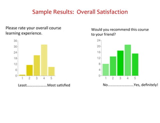 Sample	
  Results:	
  	
  Overall	
  Satisfaction	
  

Please	
  rate	
  your	
  overall	
  course	
         Would	
  you	
  recommend	
  this	
  course	
  
learning	
  experience.	
                             to	
  your	
  friend?	
  




          Least………………….Most	
  sa9sﬁed	
                       No……………………….Yes,	
  deﬁnitely!	
  
 
