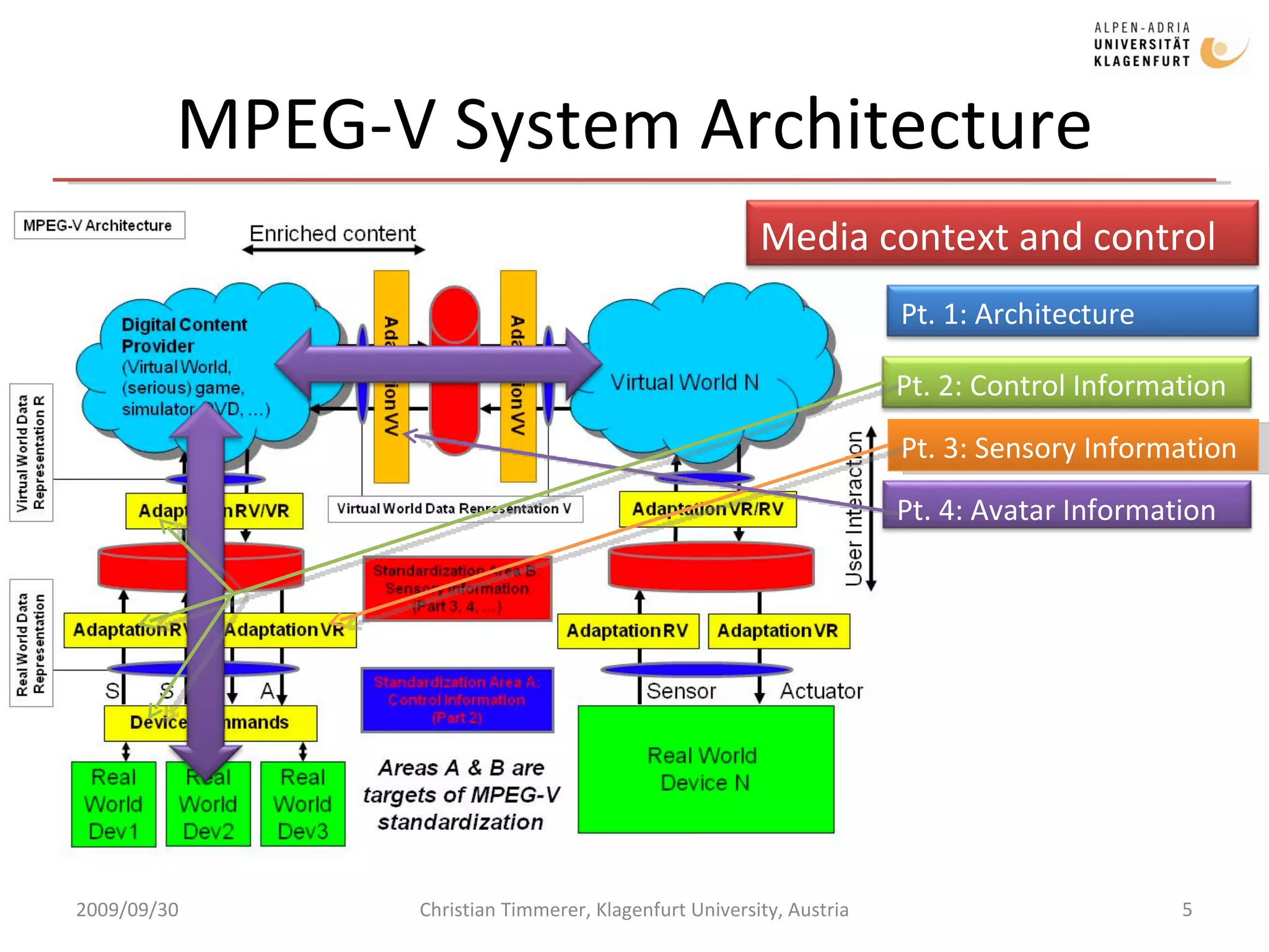 MPEG-V System Architecture 2009/09/30 Christian Timmerer, Klagenfurt University, Austria Media context and control Pt. 1: Architecture Pt. 3: Sensory Information Pt. 4: Avatar Information Pt. 2: Control Information 