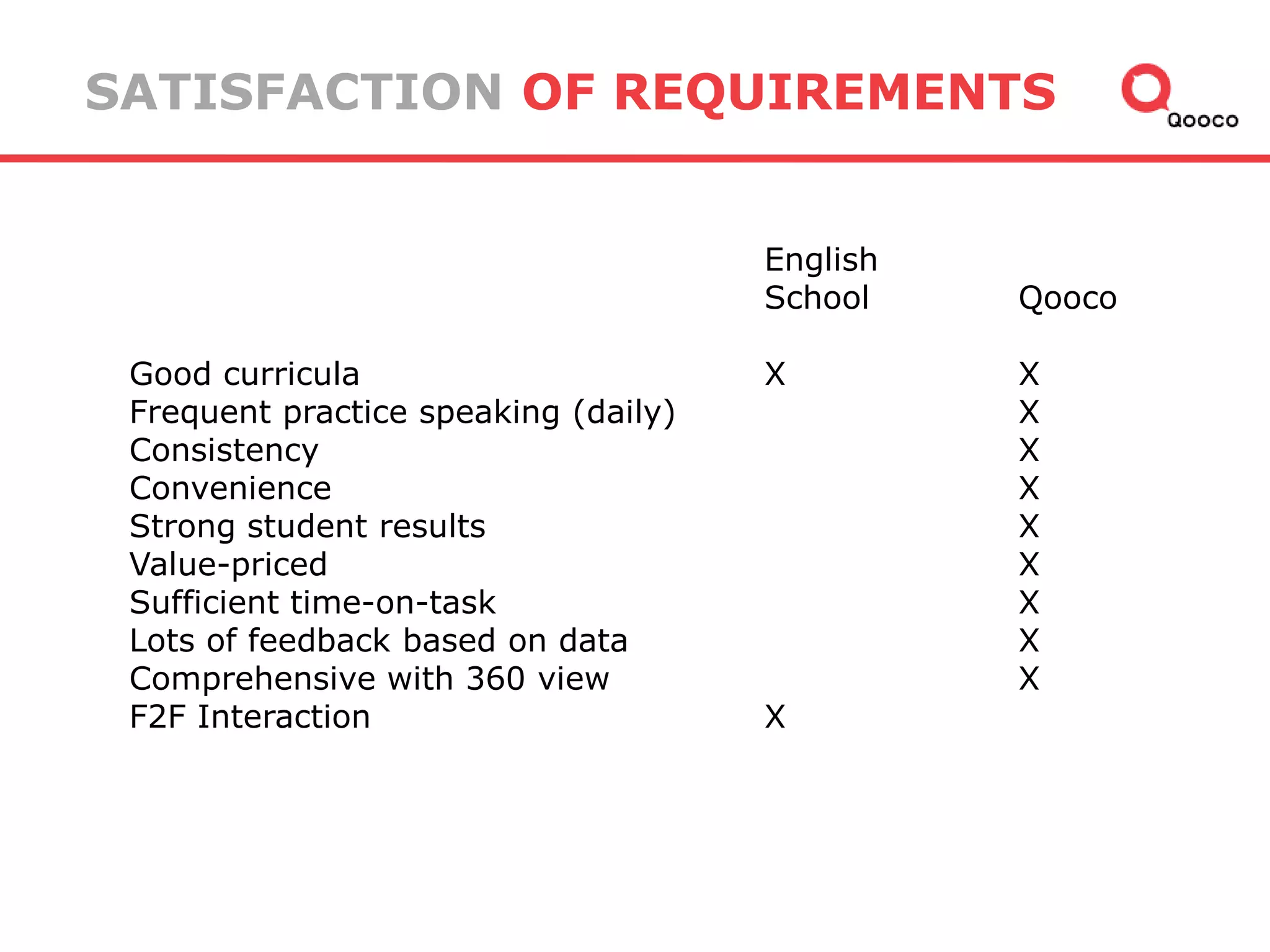 SATISFACTION OF REQUIREMENTS
English
School
Good curricula
Frequent practice speaking (daily)
Consistency
Convenience
Strong student results
Value-priced
Sufficient time-on-task
Lots of feedback based on data
Comprehensive with 360 view
F2F Interaction

X

X

Qooco
X
X
X
X
X
X
X
X
X

 