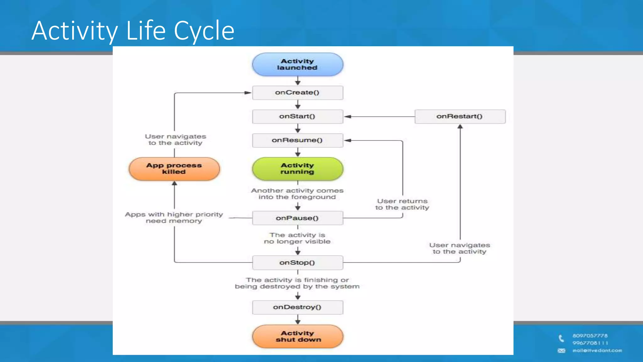 Activity Life Cycle
 