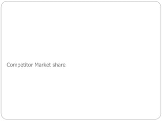 Competitor Market share
Digital Online Strategy Qool con
 