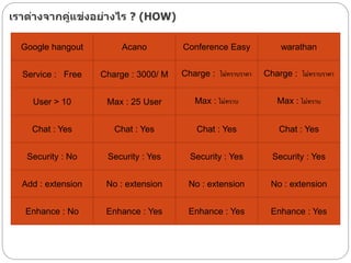 เราต่างจากคู่แข่งอย่างไร ? (HOW)
Google hangout Acano Conference Easy warathan
Service : Free Charge : 3000/ M Charge : ไม่ทราบราคา
User > 10 Max : 25 User
Chat : Yes Conference Easy
Security : No
Add : extension
Security : Yes
No : extension No : extension
Conference Easy
No : extension
Charge : ไม่ทราบราคา
Chat : Yes Chat : Yes Chat : Yes
Security : Yes Security : Yes
Max : ไม่ทราบ Max : ไม่ทราบ
Enhance : No Enhance : Yes Enhance : Yes Enhance : Yes
 