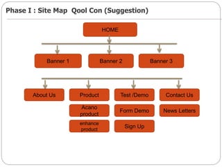 Phase I : Site Map Qool Con (Suggestion)
HOME
Banner 2Banner 1
About Us
Banner 3
Product Test /Demo Contact Us
Acano
product
enhance
product
Form Demo
Sign Up
News Letters
 
