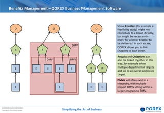 COMMERCIAL IN CONFIDENCE
Copyright © 2018 QOREX Limited
Some Enablers (for example a
feasibility study) might not
contribute to a Result directly,
but might be necessary in
order for another Enabler to
be delivered. In such a case,
QOREX allows you to link
Enablers to each other.
DMVs will often exist in a
hierarchy, with multiple
project DMVs sitting within a
larger programme DMV.
Results and Objectives can
also be linked together in this
way, for example when
multiple departmental targets
add up to an overall corporate
target.
DMV
DMV
E E E
R R
O O
E
DMV
E E
R
E
R
O
E
R
E
R
Benefits Management – QOREX Business Management Software
Simplifying the Art of Business
 