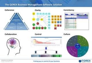COMMERCIAL IN CONFIDENCE
Copyright © 2018 QOREX Limited Putting you in control of your business
The QOREX Business Management Software Solution
Coherence Clarity Consistency
Collaboration Control Culture
 