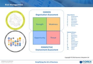COMMERCIAL IN CONFIDENCE
Copyright © 2018 QOREX Limited
Structuring and integrating your information
Strength Weakness
ThreatOpportunity
PERSPECTIVE
Environment Assessment
CHOICES
Organisation Assessment
External Drivers:
1. Politics
2. Economics
3. Regulation
4. Social
5. People
6. Environment
7. Competition
8. Technology
9. Innovation
10. Vogue
11. Ethics
Value Drivers:
1. Corporation
2. Harmony
3. Openness
4. Innovation
5. Capability
6. Environment
7. Success
Risk Management
Copyright © 2016 Business Lifesystem Ltd
Simplifying the Art of Business
 