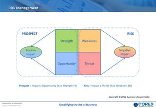 COMMERCIAL IN CONFIDENCE
Copyright © 2018 QOREX Limited
Managing risks and leveraging prospects
Strength Weakness
ThreatOpportunity
Negative
Impact
Positive
Impact
PROSPECT
Risk = Impact x Threat (%) x Weakness (%)Prospect = Impact x Opportunity (%) x Strength (%)
RISK
Risk Management
Copyright © 2016 Business Lifesystem Ltd
Simplifying the Art of Business
 
