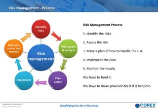 COMMERCIAL IN CONFIDENCE
Copyright © 2018 QOREX Limited
Risk Management Process
1. Identify the risks
2. Assess the risk
3. Make a plan of how to handle the risk
4. Implement the plan
5. Monitor the results
You have to fund it.
You have to make provision for it if it happens.
Risk Management - Process
Simplifying the Art of Business
 