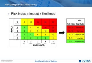 COMMERCIAL IN CONFIDENCE
Copyright © 2018 QOREX Limited
Risk Management – Risk Scoring
Negligible
LikelyPossible Very likelyRare
Low
Moderate
High
Extreme
Unlikely
Simplifying the Art of Business
 