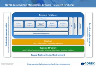 COMMERCIAL IN CONFIDENCE
Copyright © 2018 QOREX Limited
QOREX SaaS Business Management Software – a catalyst for change
A journey driven by business need and return on investment
BusinessImplementation
FunctionalTraining•BusinessImplementation•AdvisoryServices
Content
Data • Information • Knowledge • Wisdom
TechnicalImplementation
Implementation•Support
Business Structure
QOREX 4-level business model: Drivers → Objectives → Results → Enablers
Secure Resilient Hosted Environment
Business Functions
Staff Management
Supplier/Partnership Management
Stakeholder Management
Risk
Management
Activity
Management
Document
Management
Portfolio
Management
Business
Planning
Programme &
Project
Management
Benefit
Management
Operations
(BaU)
 