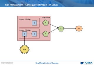 COMMERCIAL IN CONFIDENCE
Copyright © 2018 QOREX Limited
Programme
Project 1 (DMV)
Risk Management – Consequential Impact (on Value)
Project 2 (DMV)
R O
E
RE
RE
Risk
Simplifying the Art of Business
 