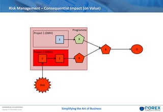COMMERCIAL IN CONFIDENCE
Copyright © 2018 QOREX Limited
Programme
Project 1 (DMV)
Risk Management – Consequential Impact (on Value)
Project 2 (DMV)
R O
E
RE
RE
Risk
Simplifying the Art of Business
 