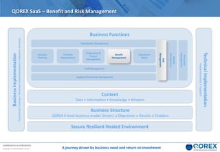 COMMERCIAL IN CONFIDENCE
Copyright © 2018 QOREX Limited
QOREX SaaS – Benefit and Risk Management
A journey driven by business need and return on investment
BusinessImplementation
FunctionalTraining•BusinessImplementation•AdvisoryServices
Content
Data • Information • Knowledge • Wisdom
TechnicalImplementation
Implementation•Support
Business Structure
QOREX 4-level business model: Drivers → Objectives → Results → Enablers
Secure Resilient Hosted Environment
Business Functions
Staff Management
Supplier/Partnership Management
Stakeholder Management
Risk
Management
Activity
Management
Document
Management
Portfolio
Management
Business
Planning
Programme &
Project
Management
Benefit
Management
Operations
(BaU)
 