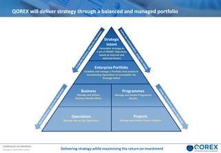 COMMERCIAL IN CONFIDENCE
Copyright © 2018 QOREX Limited Delivering strategy while maximising the return on investment
QOREX will deliver strategy through a balanced and managed portfolio
 