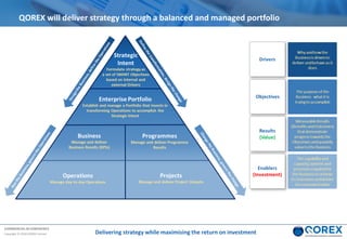 COMMERCIAL IN CONFIDENCE
Copyright © 2018 QOREX Limited Delivering strategy while maximising the return on investment
QOREX will deliver strategy through a balanced and managed portfolio
 
