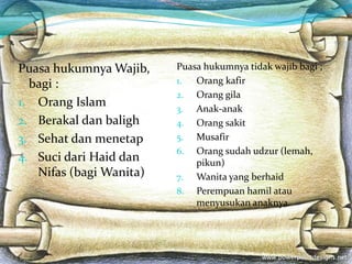 Puasa hukumnya Wajib,
bagi :
1. Orang Islam
2. Berakal dan baligh
3. Sehat dan menetap
4. Suci dari Haid dan
Nifas (bagi Wanita)
Puasa hukumnya tidak wajib bagi ;
1. Orang kafir
2. Orang gila
3. Anak-anak
4. Orang sakit
5. Musafir
6. Orang sudah udzur (lemah,
pikun)
7. Wanita yang berhaid
8. Perempuan hamil atau
menyusukan anaknya.
 