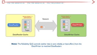 Shop Datareader DDS QoS Unleashed | PDF