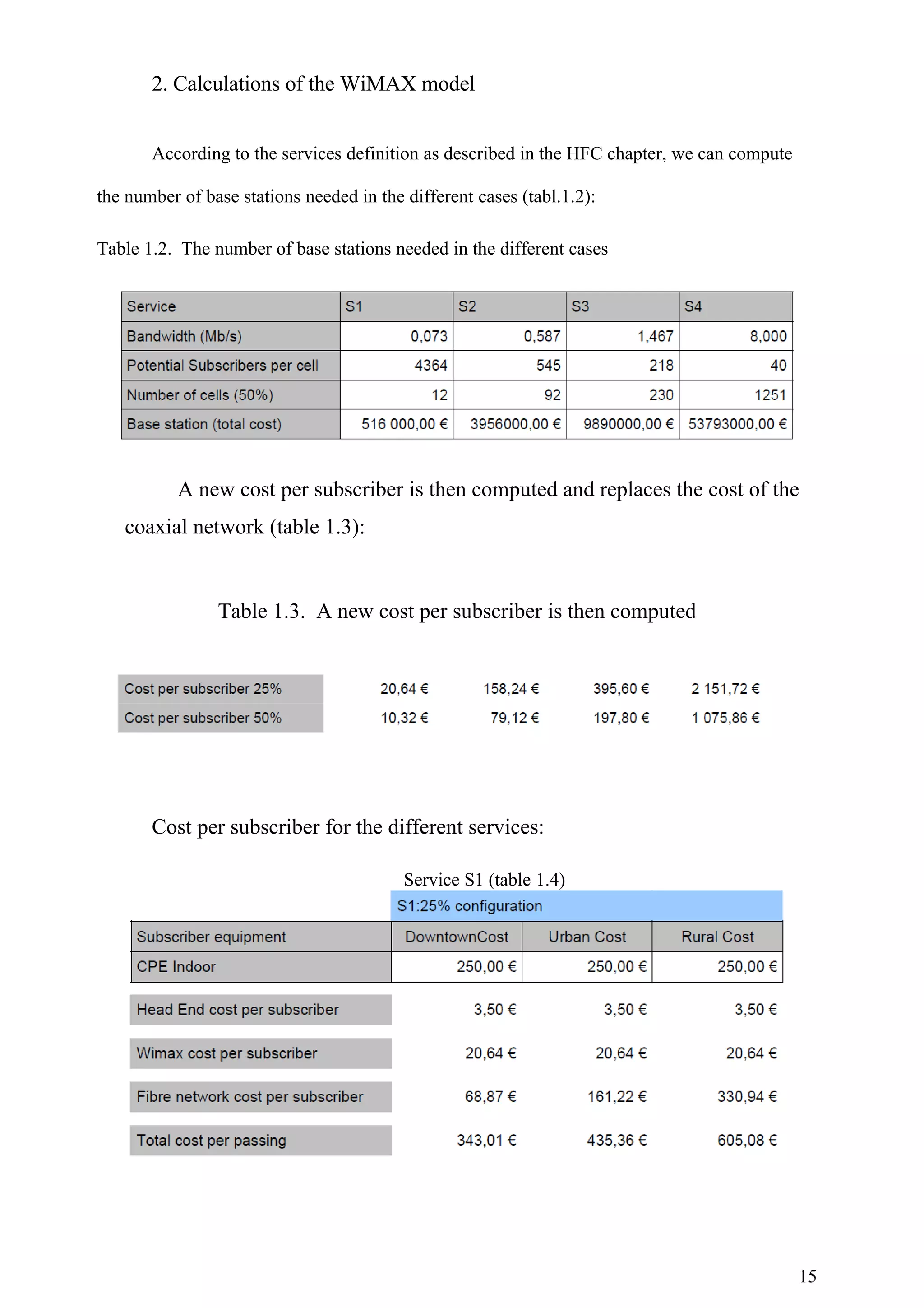 2. Calculations of the WiMAX model


       According to the services definition as described in the HFC chapter, we can compute

the number of base stations needed in the different cases (tabl.1.2):

Table 1.2. The number of base stations needed in the different cases




           A new cost per subscriber is then computed and replaces the cost of the
   coaxial network (table 1.3):


                Table 1.3. A new cost per subscriber is then computed




       Cost per subscriber for the different services:

                                          Service S1 (table 1.4)




                                                                                              15
 