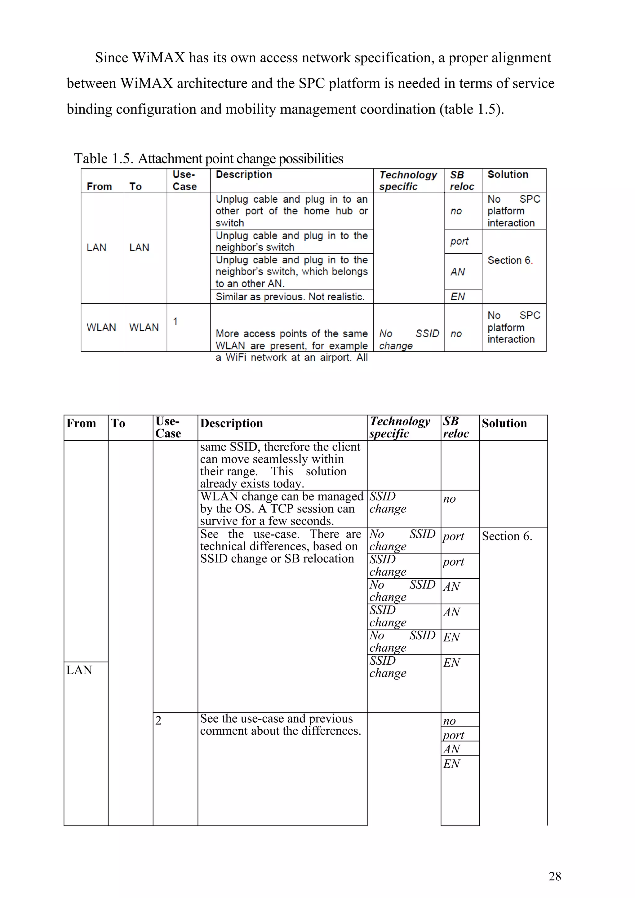 Since WiMAX has its own access network specification, a proper alignment
between WiMAX architecture and the SPC platform is needed in terms of service
binding configuration and mobility management coordination (table 1.5).


 Table 1.5. Attachment point change possibilities




From    To     Use-    Description                       Technology    SB    Solution
               Case                                      specific      reloc
                       same SSID, therefore the client
                       can move seamlessly within
                       their range. This solution
                       already exists today.
                       WLAN change can be managed        SSID          no
                       by the OS. A TCP session can      change
                       survive for a few seconds.
                       See the use-case. There are       No     SSID   port   Section 6.
                       technical differences, based on   change
                       SSID change or SB relocation      SSID          port
                                                         change
                                                         No     SSID   AN
                                                         change
                                                         SSID          AN
                                                         change
                                                         No     SSID   EN
                                                         change
                                                         SSID          EN
LAN                                                      change


               2       See the use-case and previous                   no
                       comment about the differences.                  port
                                                                       AN
                                                                       EN




                                                                                           28
 