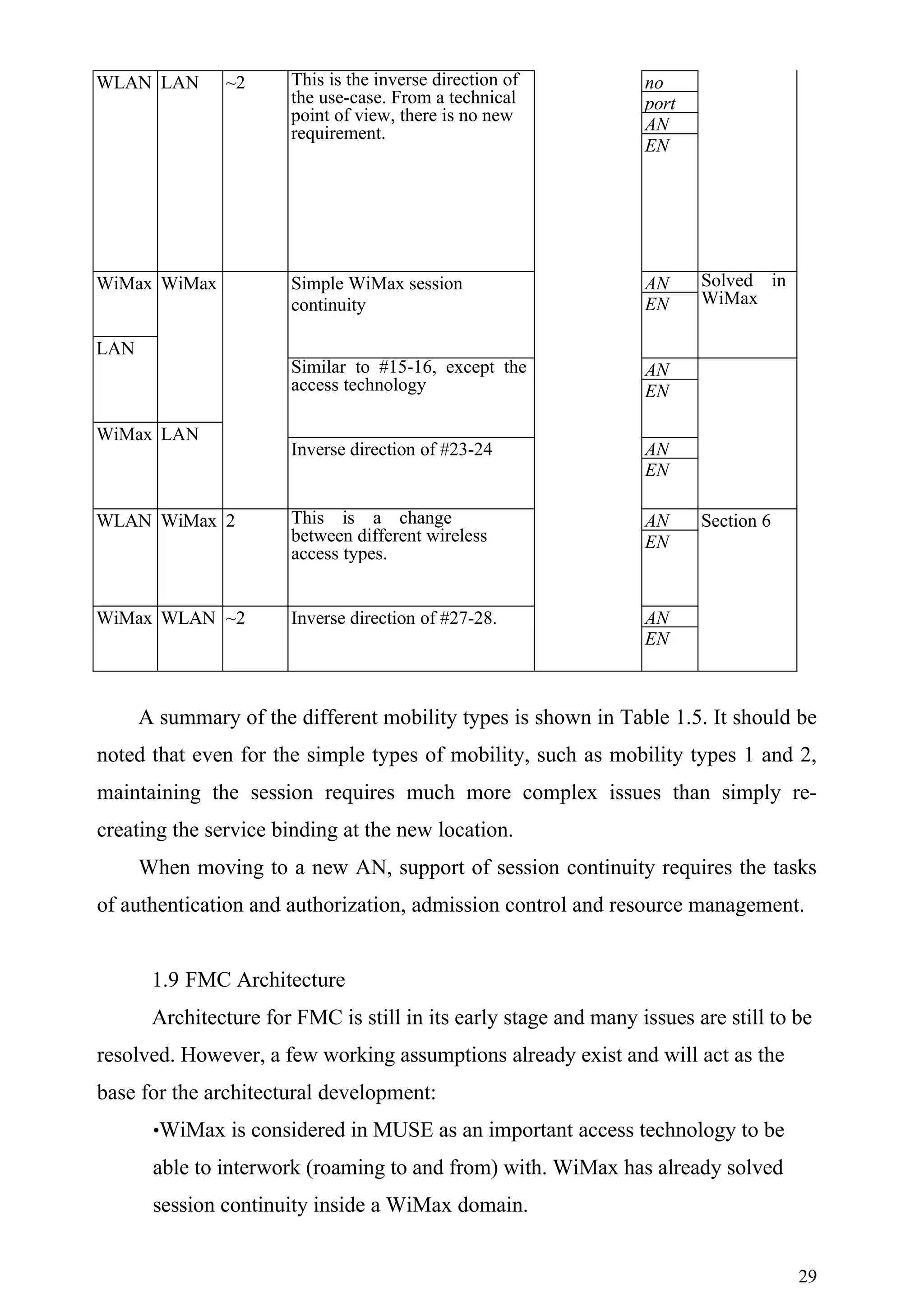 WLAN LAN       ~2      This is the inverse direction of           no
                       the use-case. From a technical             port
                       point of view, there is no new             AN
                       requirement.
                                                                  EN




WiMax WiMax            Simple WiMax session                       AN     Solved in
                       continuity                                 EN     WiMax

LAN
                       Similar to #15-16, except the              AN
                       access technology                          EN

WiMax LAN
                       Inverse direction of #23-24                AN
                                                                  EN

WLAN WiMax 2           This is a change                           AN     Section 6
                       between different wireless                 EN
                       access types.


WiMax WLAN ~2          Inverse direction of #27-28.               AN
                                                                  EN



      A summary of the different mobility types is shown in Table 1.5. It should be
noted that even for the simple types of mobility, such as mobility types 1 and 2,
maintaining the session requires much more complex issues than simply re-
creating the service binding at the new location.
      When moving to a new AN, support of session continuity requires the tasks
of authentication and authorization, admission control and resource management.


       1.9 FMC Architecture
       Architecture for FMC is still in its early stage and many issues are still to be
resolved. However, a few working assumptions already exist and will act as the
base for the architectural development:
       •WiMax is considered in MUSE as an important access technology to be

       able to interwork (roaming to and from) with. WiMax has already solved
       session continuity inside a WiMax domain.


                                                                                     29
 