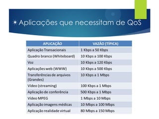 Aplicações que necessitam de QoS
 