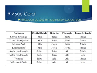 Visão Geral
    Utilização do QoS em alguns serviços da rede
 