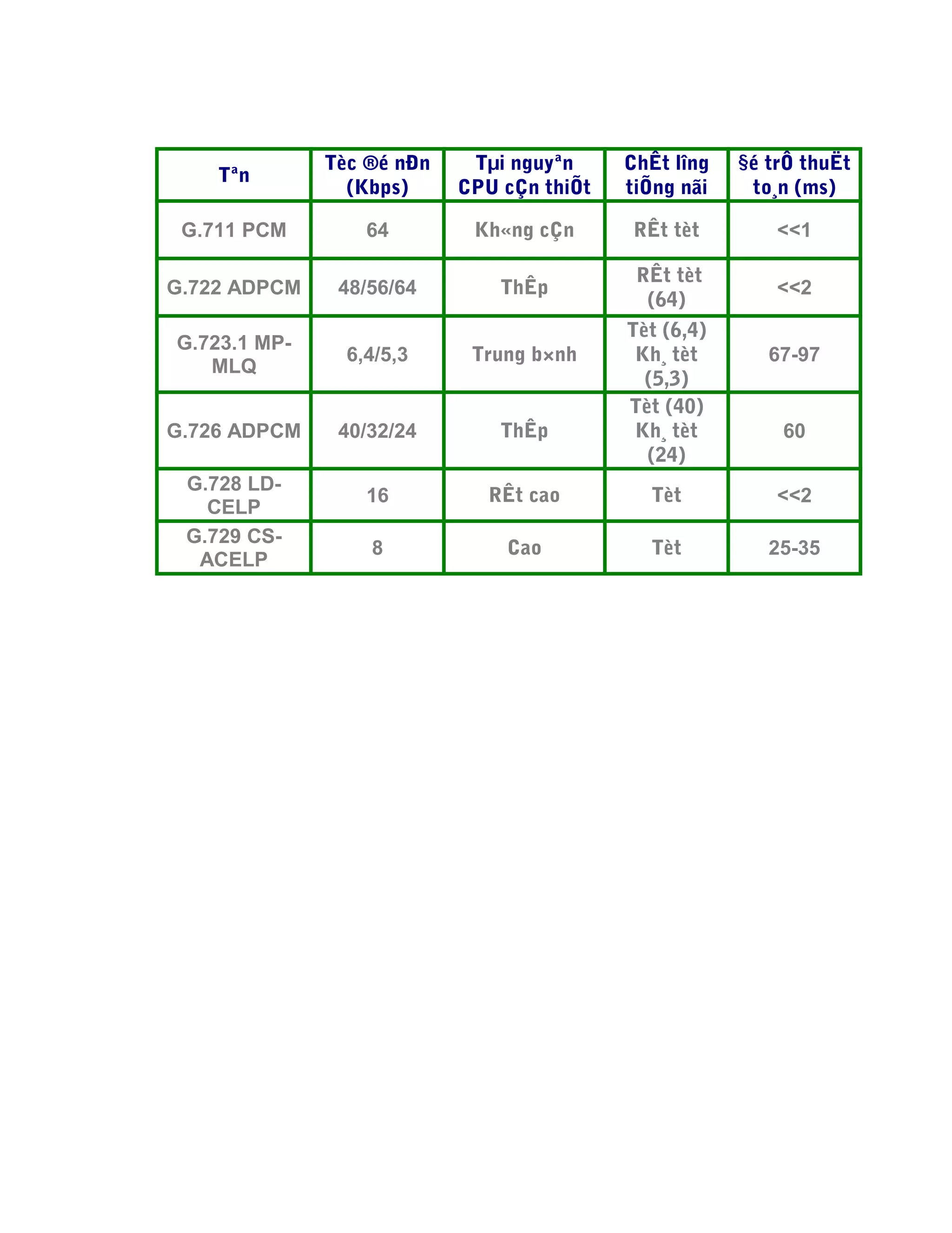 Tªn
Tèc ®é nÐn
(Kbps)
Tµi nguyªn
CPU cÇn thiÕt
ChÊt lîng
tiÕng nãi
§é trÔ thuËt
to¸n (ms)
G.711 PCM 64 Kh«ng cÇn RÊt tèt <<1
G.722 ADPCM 48/56/64 ThÊp
RÊt tèt
(64)
<<2
G.723.1 MP-
MLQ
6,4/5,3 Trung b×nh
Tèt (6,4)
Kh¸ tèt
(5,3)
67-97
G.726 ADPCM 40/32/24 ThÊp
Tèt (40)
Kh¸ tèt
(24)
60
G.728 LD-
CELP
16 RÊt cao Tèt <<2
G.729 CS-
ACELP
8 Cao Tèt 25-35
 