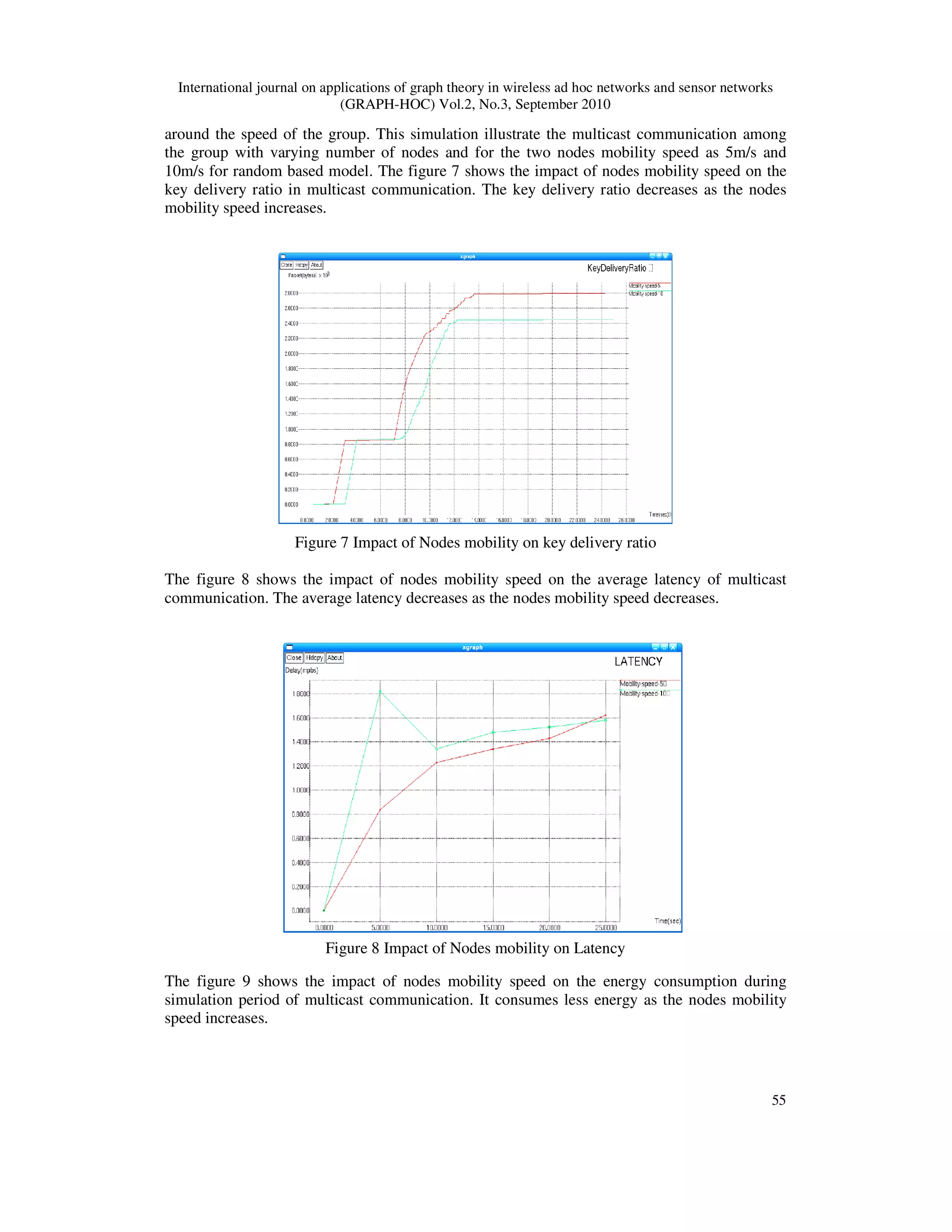 International journal on applications of graph theory in wireless ad hoc networks and sensor networks
(GRAPH-HOC) Vol.2, No.3, September 2010
55
around the speed of the group. This simulation illustrate the multicast communication among
the group with varying number of nodes and for the two nodes mobility speed as 5m/s and
10m/s for random based model. The figure 7 shows the impact of nodes mobility speed on the
key delivery ratio in multicast communication. The key delivery ratio decreases as the nodes
mobility speed increases.
Figure 7 Impact of Nodes mobility on key delivery ratio
The figure 8 shows the impact of nodes mobility speed on the average latency of multicast
communication. The average latency decreases as the nodes mobility speed decreases.
Figure 8 Impact of Nodes mobility on Latency
The figure 9 shows the impact of nodes mobility speed on the energy consumption during
simulation period of multicast communication. It consumes less energy as the nodes mobility
speed increases.
 