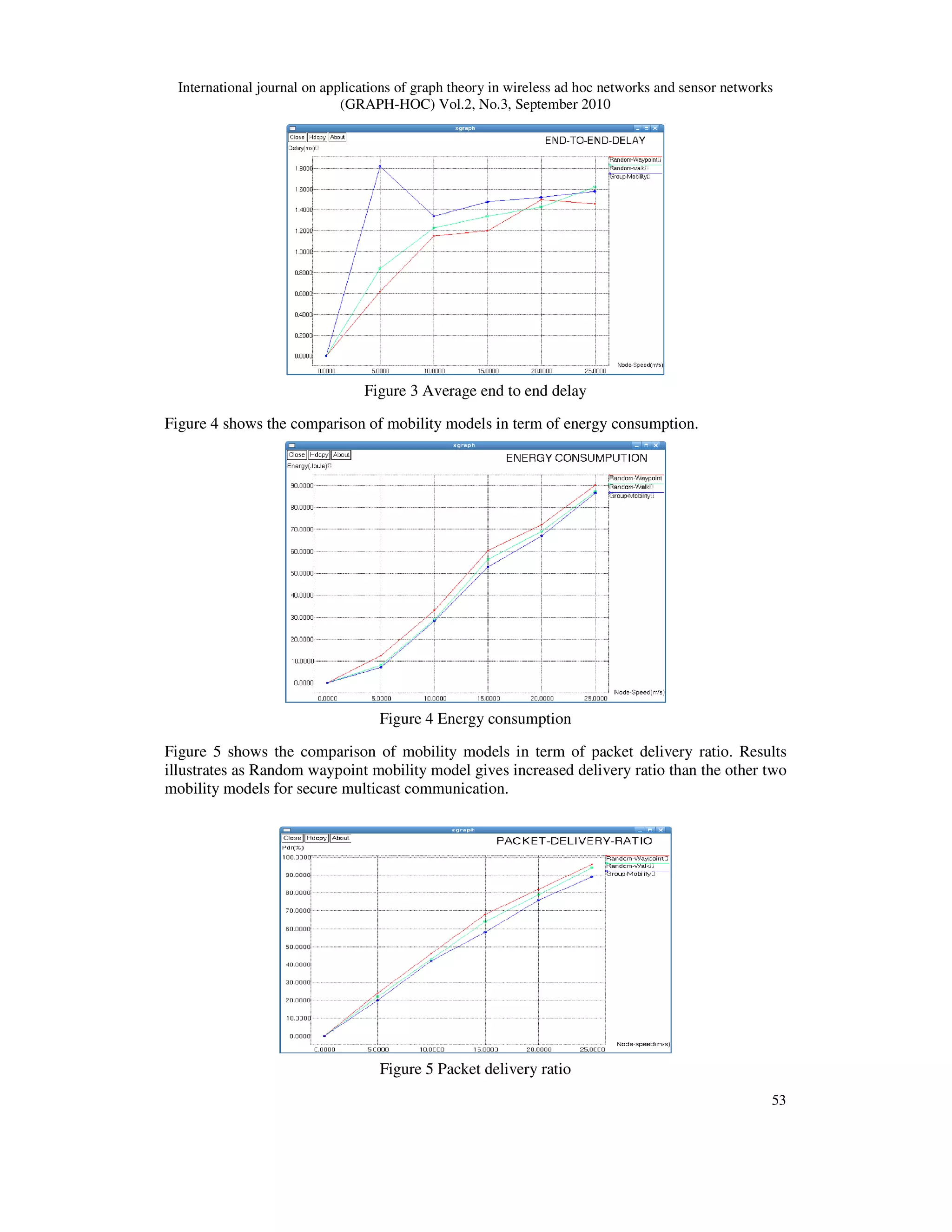 International journal on applications of graph theory in wireless ad hoc networks and sensor networks
(GRAPH-HOC) Vol.2, No.3, September 2010
53
Figure 3 Average end to end delay
Figure 4 shows the comparison of mobility models in term of energy consumption.
Figure 4 Energy consumption
Figure 5 shows the comparison of mobility models in term of packet delivery ratio. Results
illustrates as Random waypoint mobility model gives increased delivery ratio than the other two
mobility models for secure multicast communication.
Figure 5 Packet delivery ratio
 