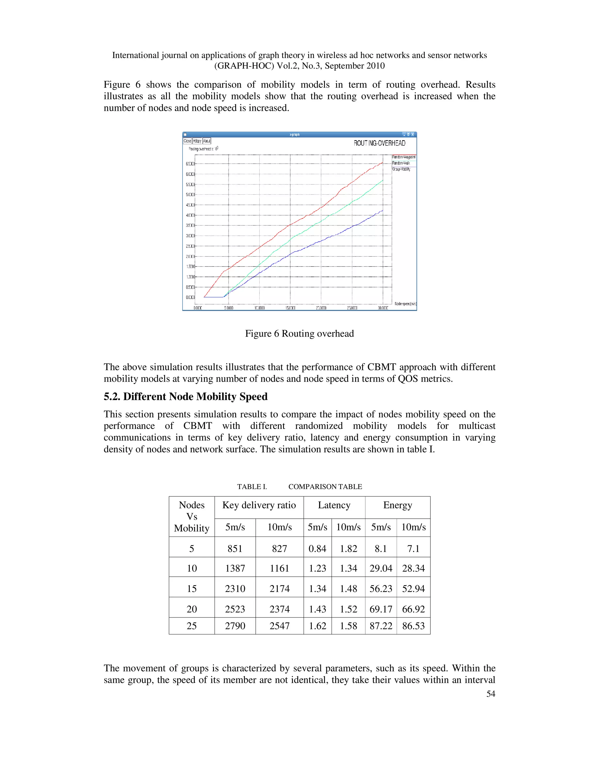 International journal on applications of graph theory in wireless ad hoc networks and sensor networks
(GRAPH-HOC) Vol.2, No.3, September 2010
54
Figure 6 shows the comparison of mobility models in term of routing overhead. Results
illustrates as all the mobility models show that the routing overhead is increased when the
number of nodes and node speed is increased.
Figure 6 Routing overhead
The above simulation results illustrates that the performance of CBMT approach with different
mobility models at varying number of nodes and node speed in terms of QOS metrics.
5.2. Different Node Mobility Speed
This section presents simulation results to compare the impact of nodes mobility speed on the
performance of CBMT with different randomized mobility models for multicast
communications in terms of key delivery ratio, latency and energy consumption in varying
density of nodes and network surface. The simulation results are shown in table I.
TABLE I. COMPARISON TABLE
Nodes
Vs
Mobility
Key delivery ratio Latency Energy
5m/s 10m/s 5m/s 10m/s 5m/s 10m/s
5 851 827 0.84 1.82 8.1 7.1
10 1387 1161 1.23 1.34 29.04 28.34
15 2310 2174 1.34 1.48 56.23 52.94
20 2523 2374 1.43 1.52 69.17 66.92
25 2790 2547 1.62 1.58 87.22 86.53
The movement of groups is characterized by several parameters, such as its speed. Within the
same group, the speed of its member are not identical, they take their values within an interval
 